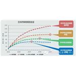 蘭州市預(yù)計在2025年左右達到碳排放峰值